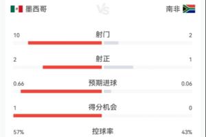火爆墨西哥对阵南非半场数据：射门数102 射正数21 预期进球0.660.06首发阵容_火爆墨西哥对阵南非半场数据：射门数102 射正数21 预期进球0.660.06首发阵容在线观看_免费看直播
