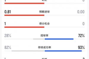 重磅世界杯F1vs摩洛哥